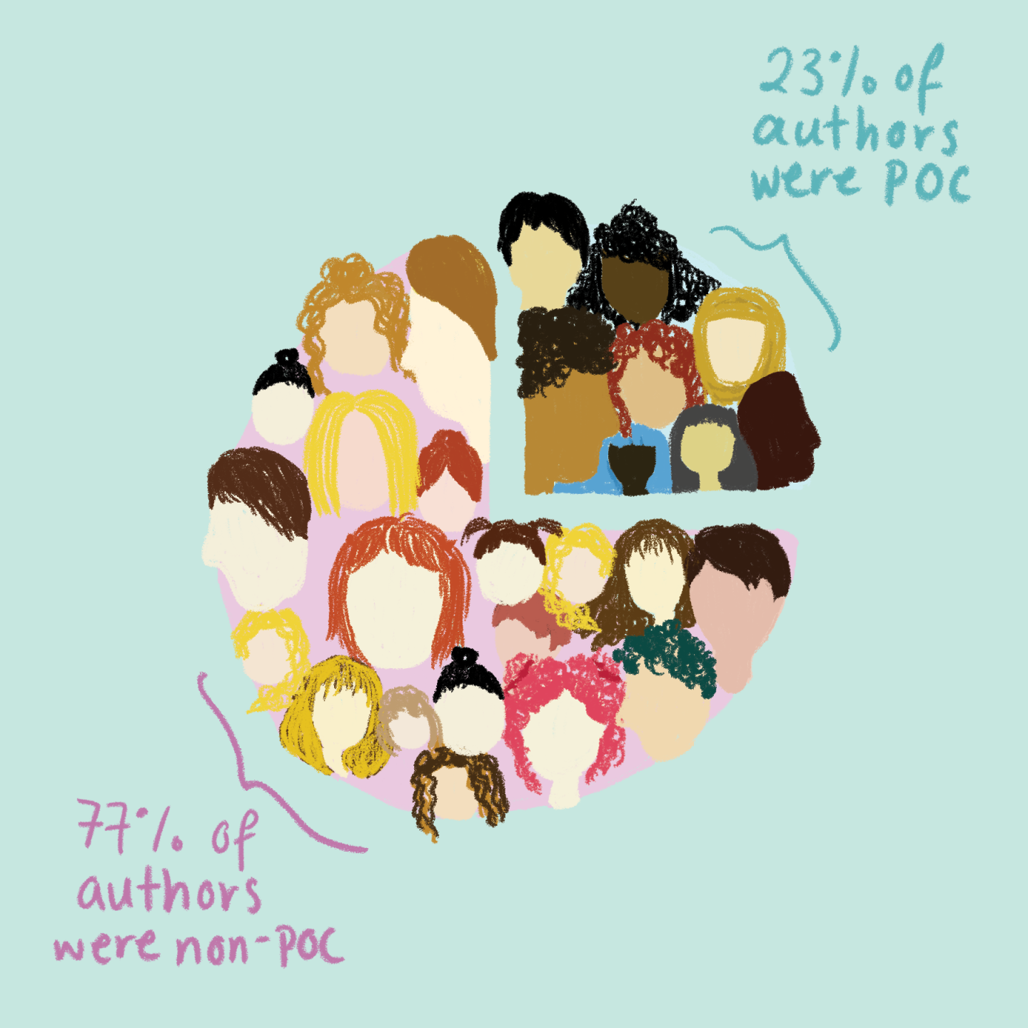 POC vs. non-POC authors (Graphic)
